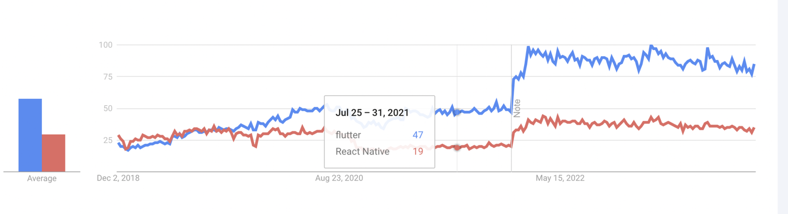 Flutter Vs React Native 2023 - ResearchThinker